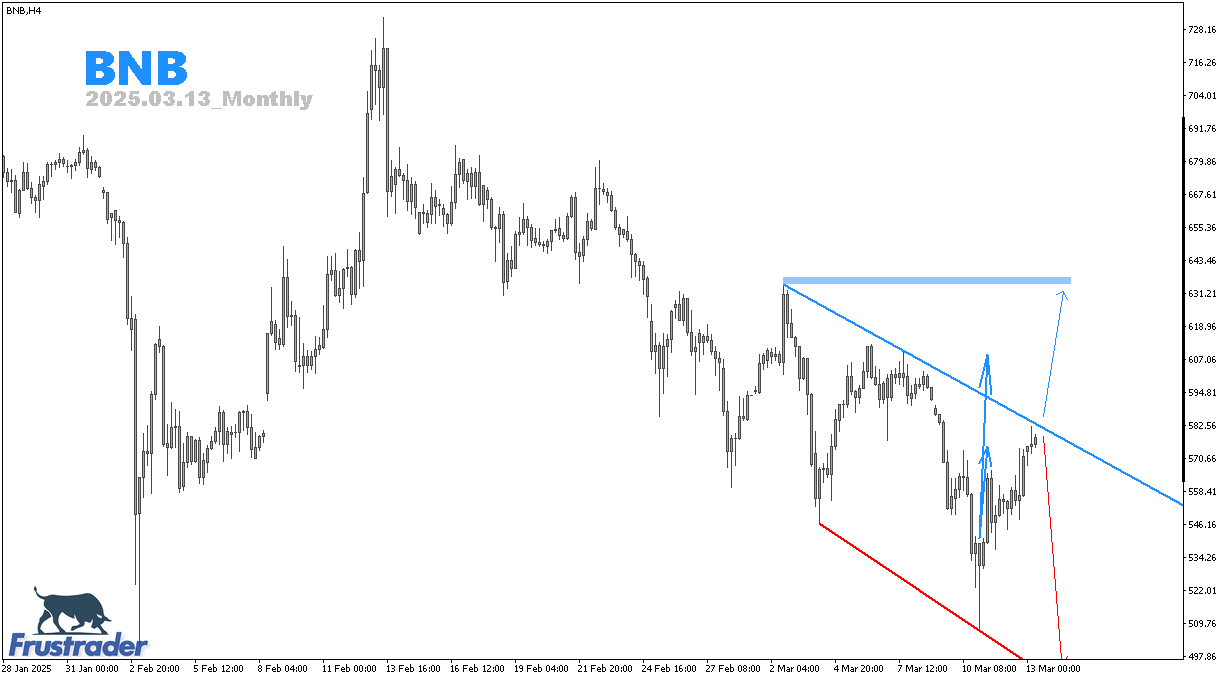 Crypto Price Action | BNB | Monthly | Frustrader