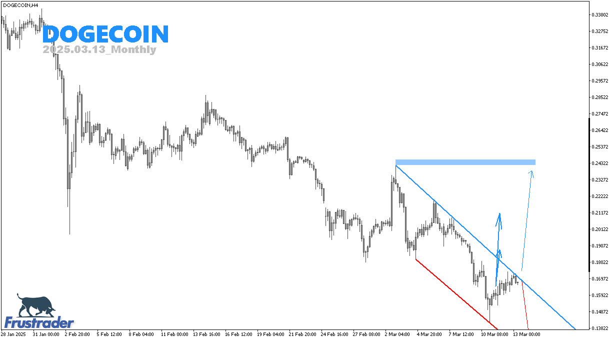 Crypto Price Action | DOGECOIN | Monthly | Frustrader