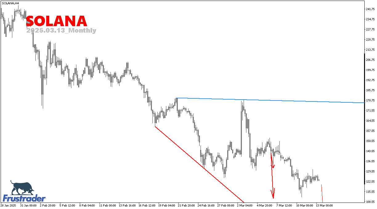 Crypto Price Action | SOLANA | Monthly | Frustrader