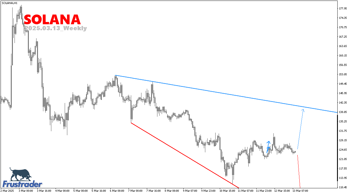 Crypto Price Action | SOLANA | Weekly | Frustrader