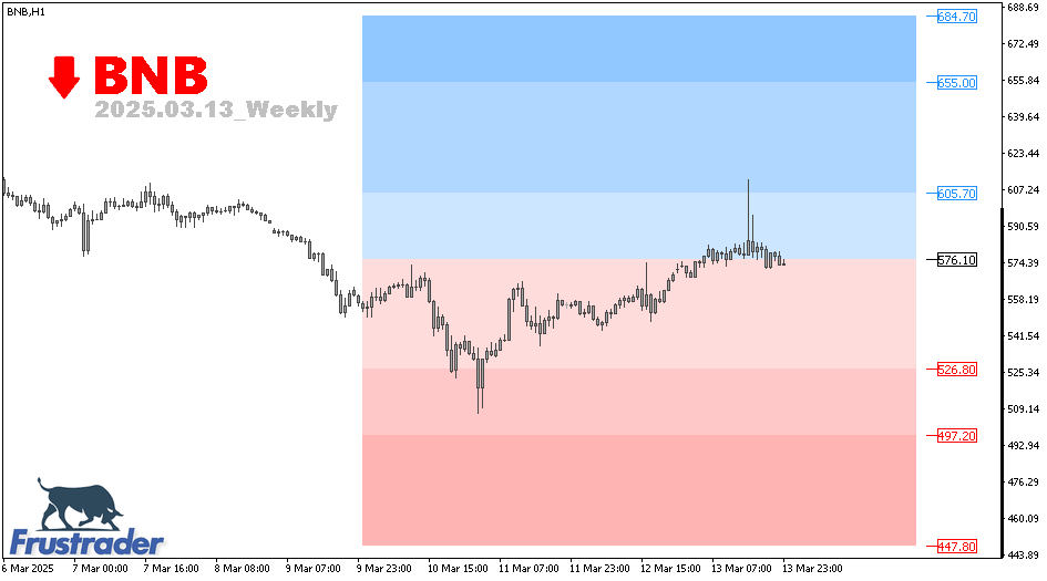 BNB | Weekly | Frustrader