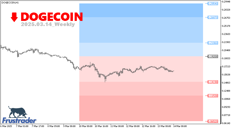 Crypto Technical Outlook | DOGECOIN | Weekly | Frustrader