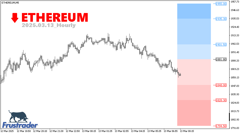 Crypto Technical Levels | ETHEREUM | Intraday | Frustrader