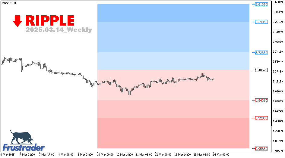 Crypto Technical Outlook | RIPPLE | Weekly | Frustrader