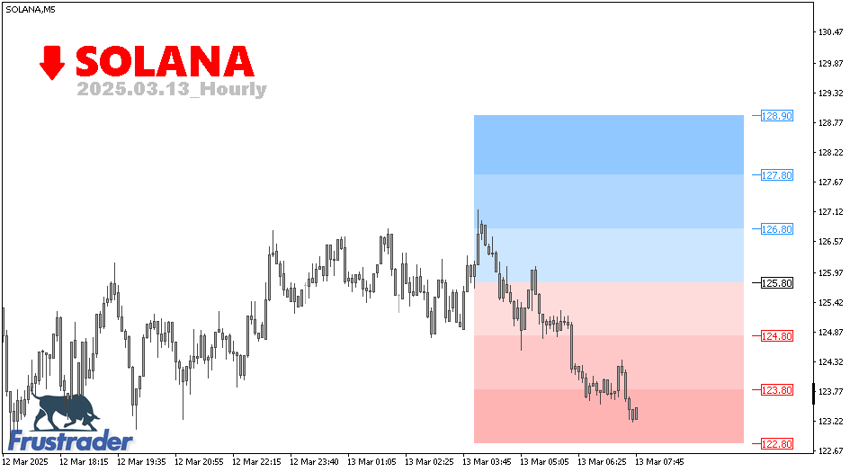 Crypto Technical Levels | SOLANA | Intraday | Frustrader