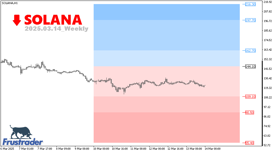 Crypto Technical Outlook | SOLANA | Weekly | Frustrader