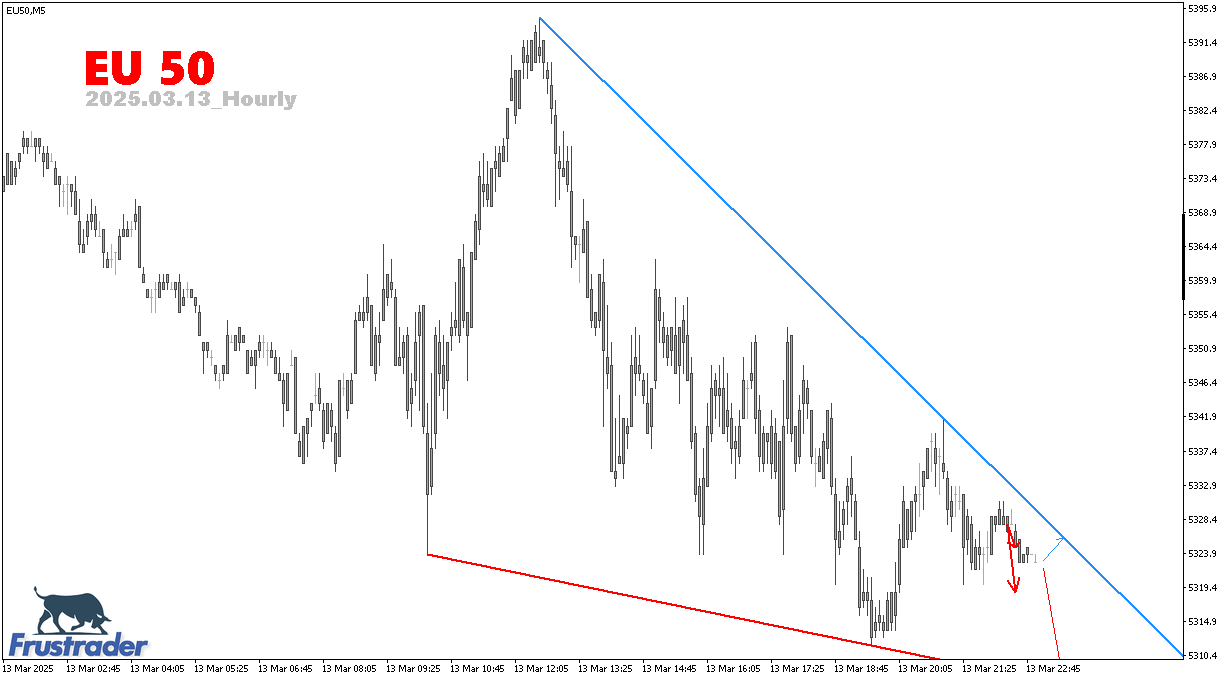 Forex Price Action | EU 50 | Intraday | Frustrader