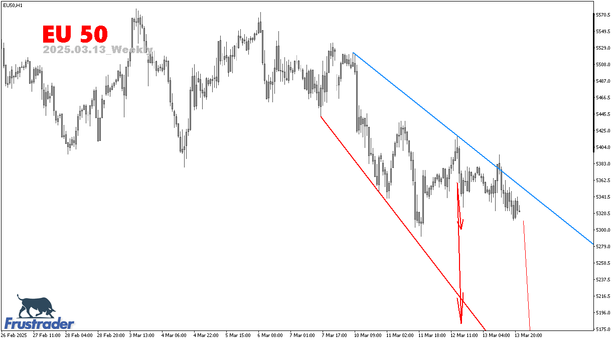 CFD Price Action | EU 50 | Weekly | Frustrader