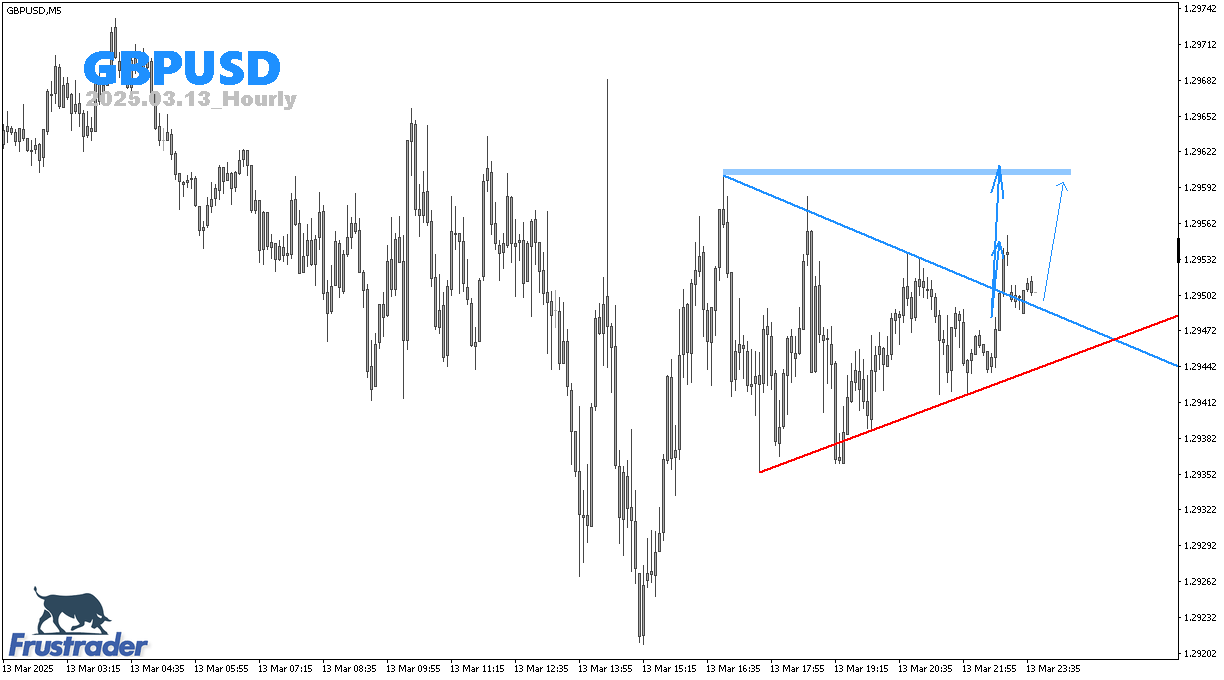 Forex Price Action | GBPUSD | Intraday | Frustrader