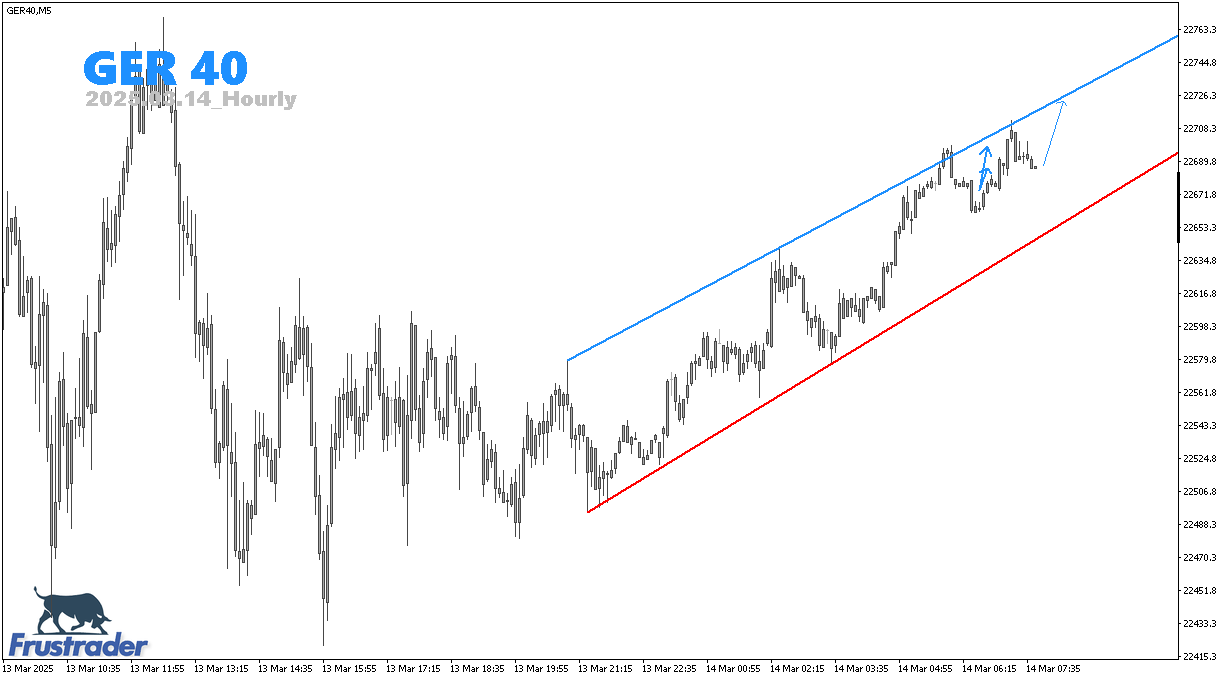 Forex Price Action | GER 40 | Intraday | Frustrader