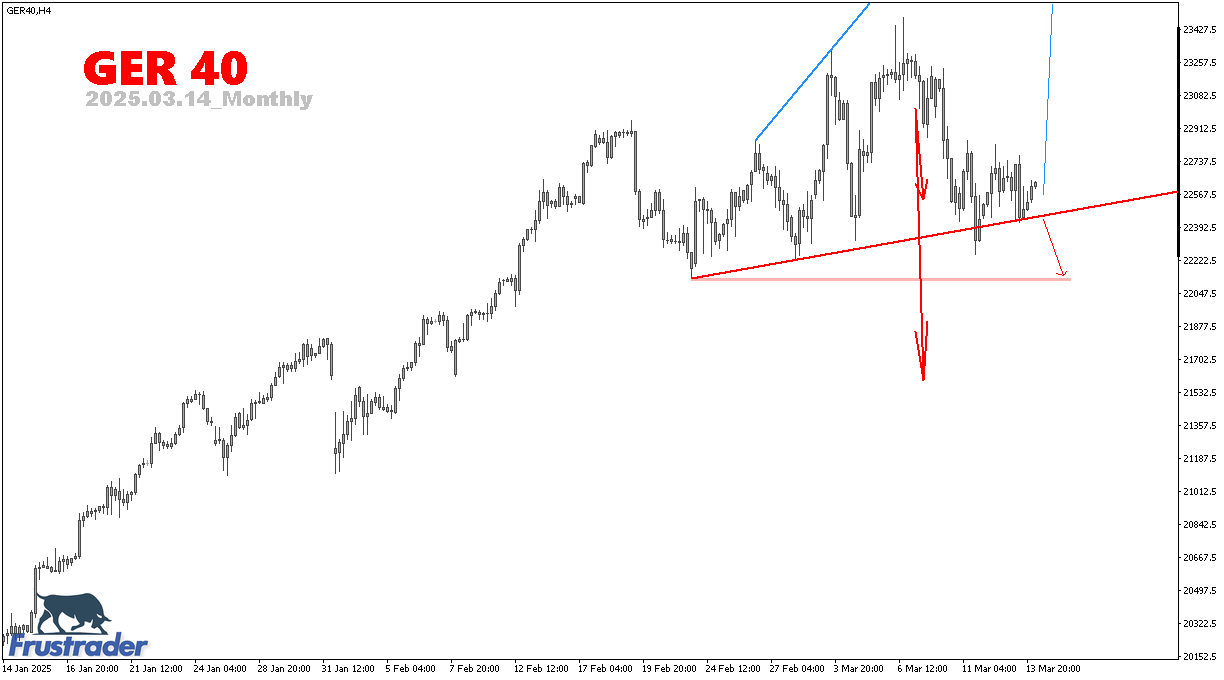 CFD Price Action | GER 40 | Monthly | Frustrader