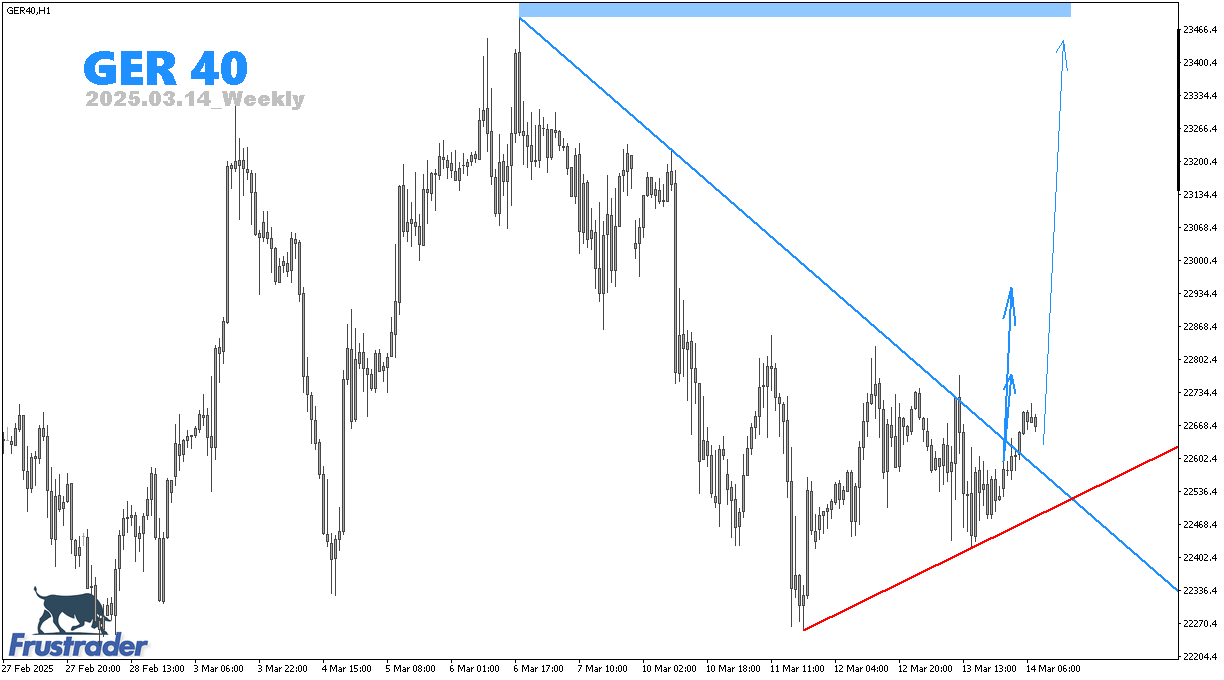 CFD Price Action | GER 40 | Weekly | Frustrader