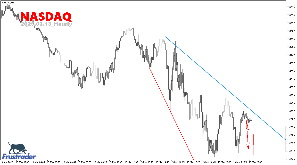 Forex Price Action | NASDAQ | Intraday | Frustrader