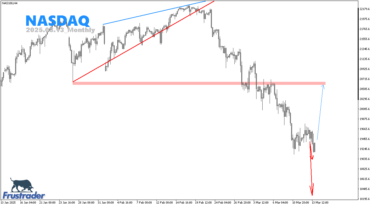 Forex Price Action | NASDAQ | Monthly | Frustrader