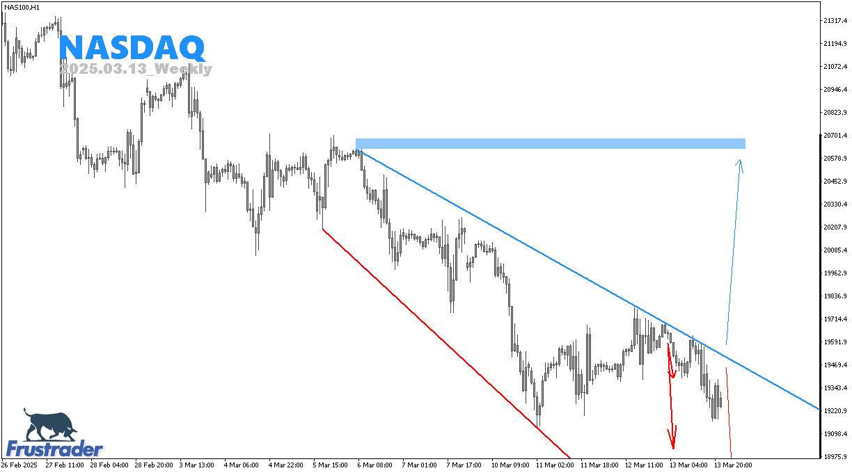 Forex Price Action | NASDAQ | Weekly | Frustrader