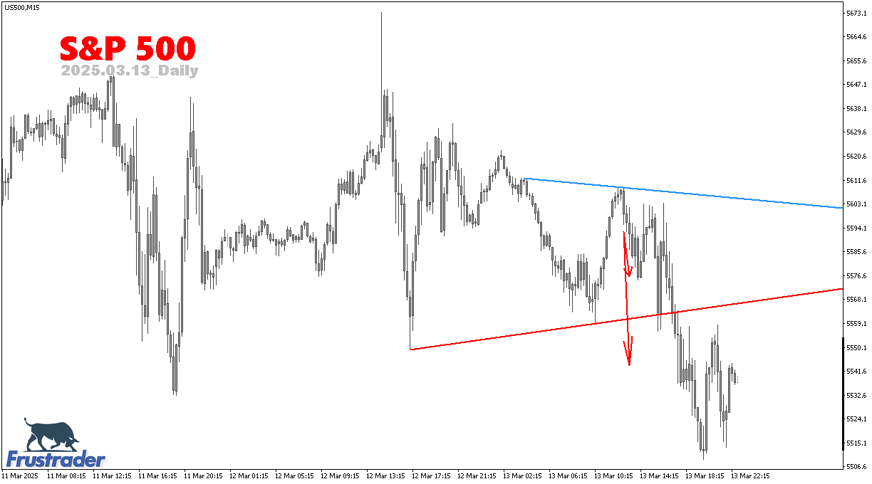 Forex Price Action | S&P 500 | Daily | Frustrader