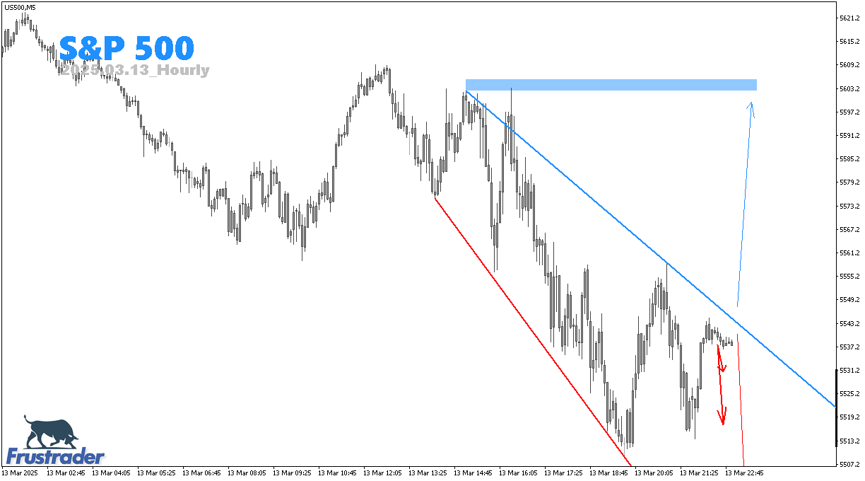 Forex Price Action | S&P 500 | Intraday | Frustrader