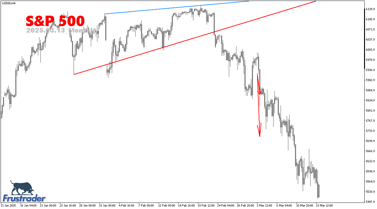 Forex Price Action | S&P 500 | Monthly | Frustrader