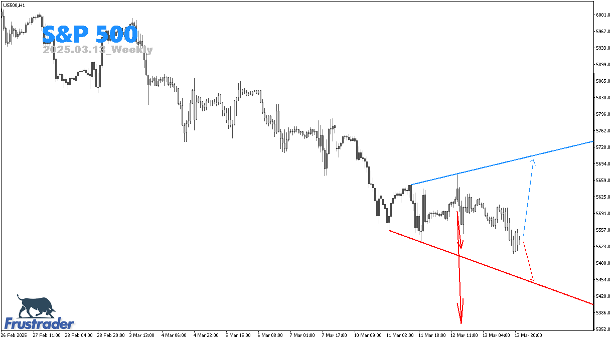 Forex Price Action | S&P 500 | Weekly | Frustrader