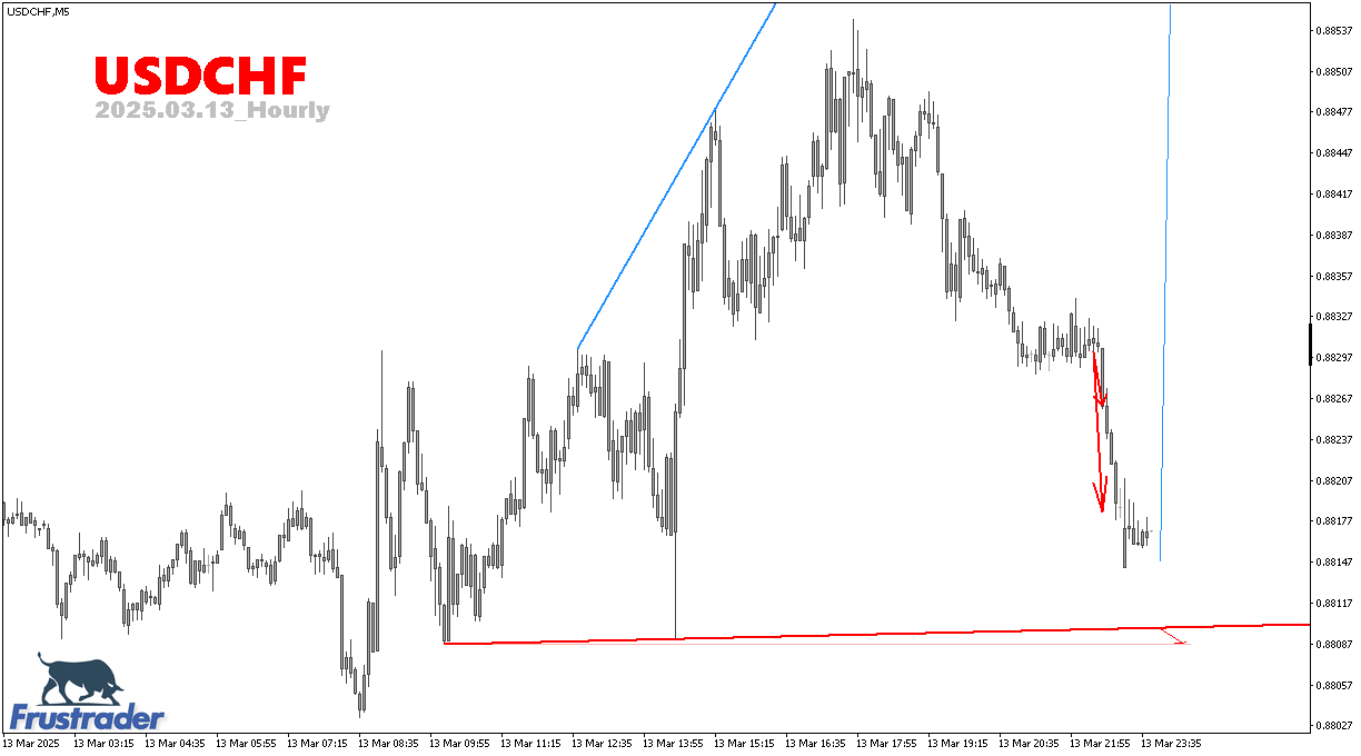 Forex Price Action | USDCHF | Intraday | Frustrader