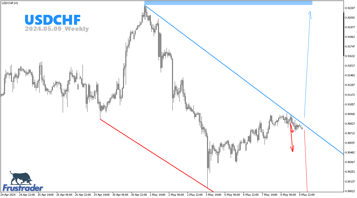 Forex Price Action | USDCHF | Weekly | Frustrader