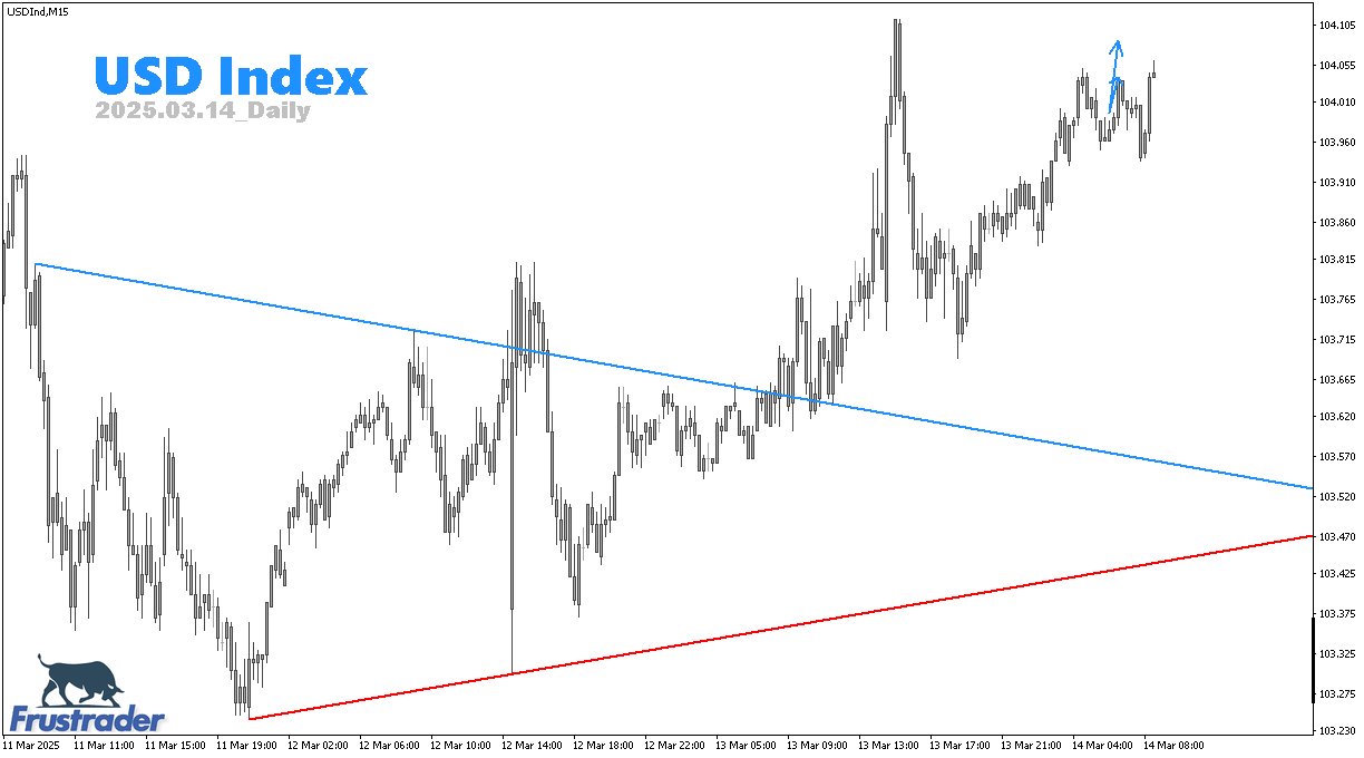 Forex Price Action | USD Index | Daily | Frustrader