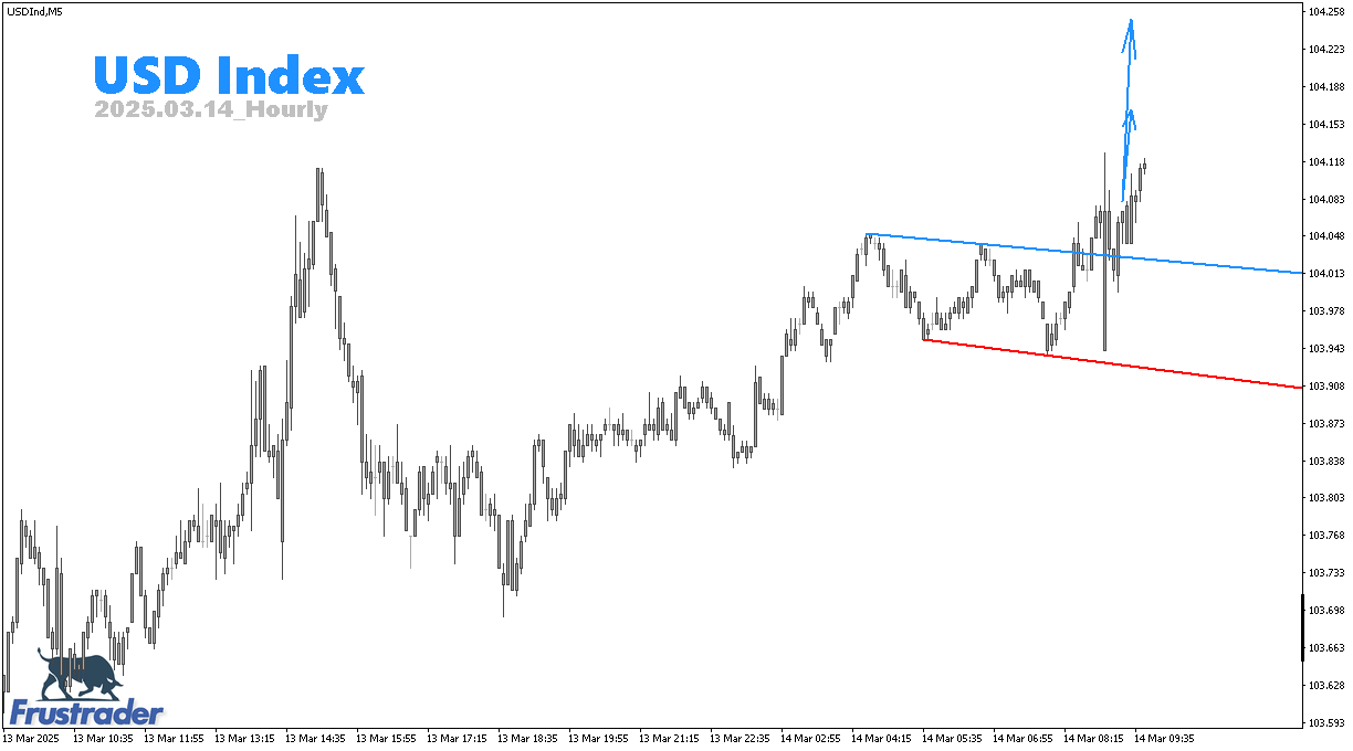 Forex Price Action | USD Index | Intraday | Frustrader