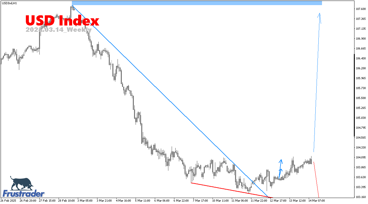 Forex Price Action | USD Index | Weekly | Frustrader