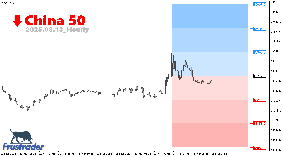 China A50 | Intraday | Frustrader