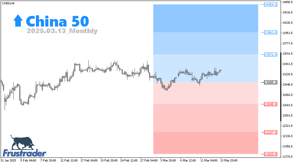 CFD Technical Review | China A50 | Monthly | Frustrader