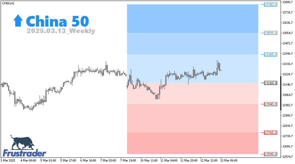 CFD Technical Outlook | China A50 | Weekly | Frustrader