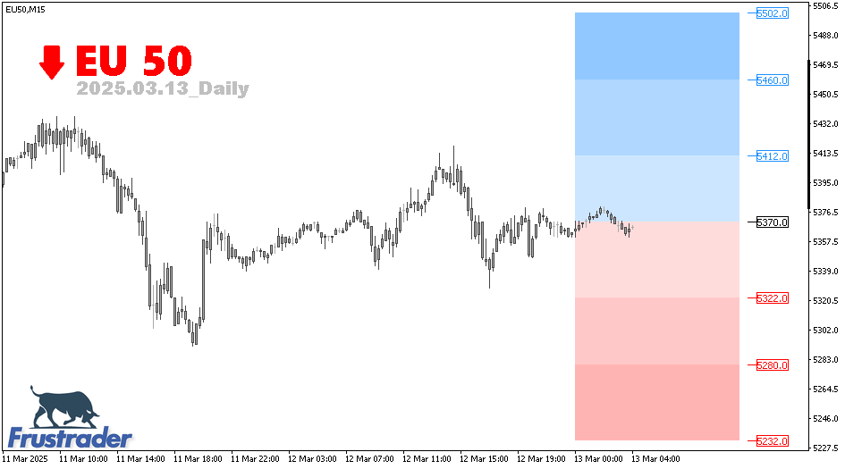 CFD Technical Analysis | Euro 50 | Daily | Frustrader