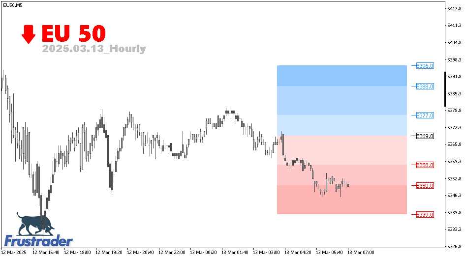 Euro 50 | Intraday | Frustrader