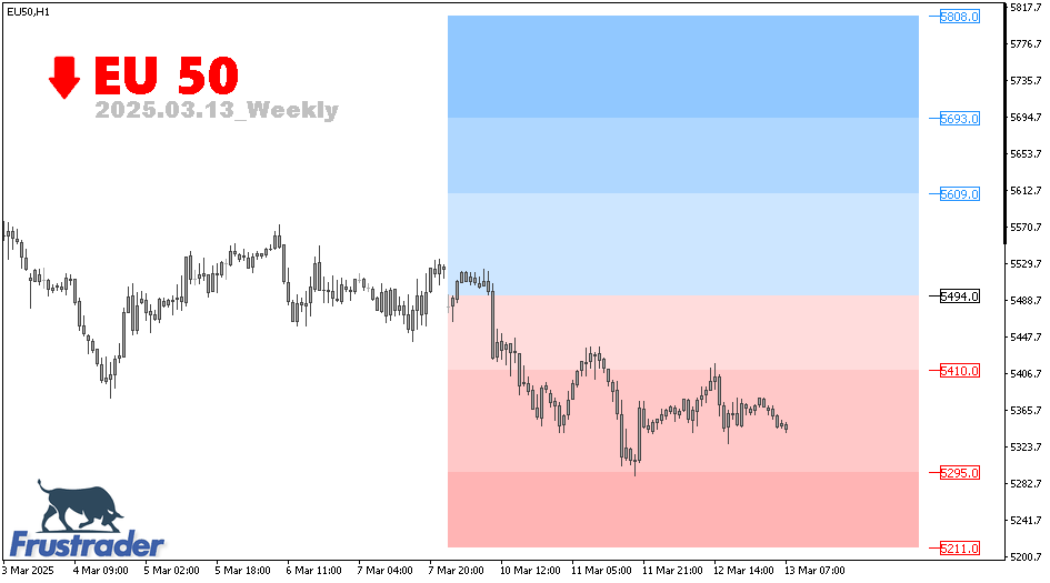 CFD Technical Outlook | Euro 50 | Weekly | Frustrader