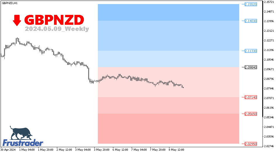 GBPNZD | Weekly | Frustrader