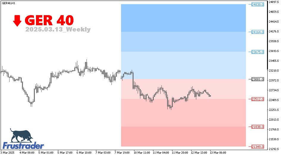 CFD Technical Outlook | German 40 | Weekly | Frustrader