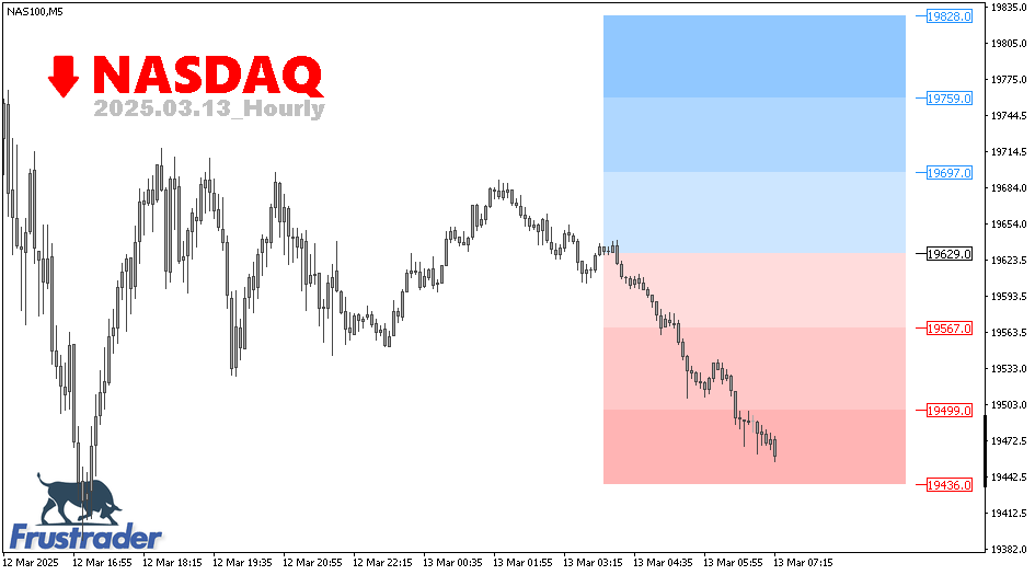 CFD Technical Levels | NASDAQ | Intraday | Frustrader