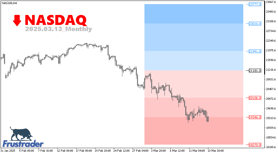 CFD Technical Review | NASDAQ | Monthly | Frustrader