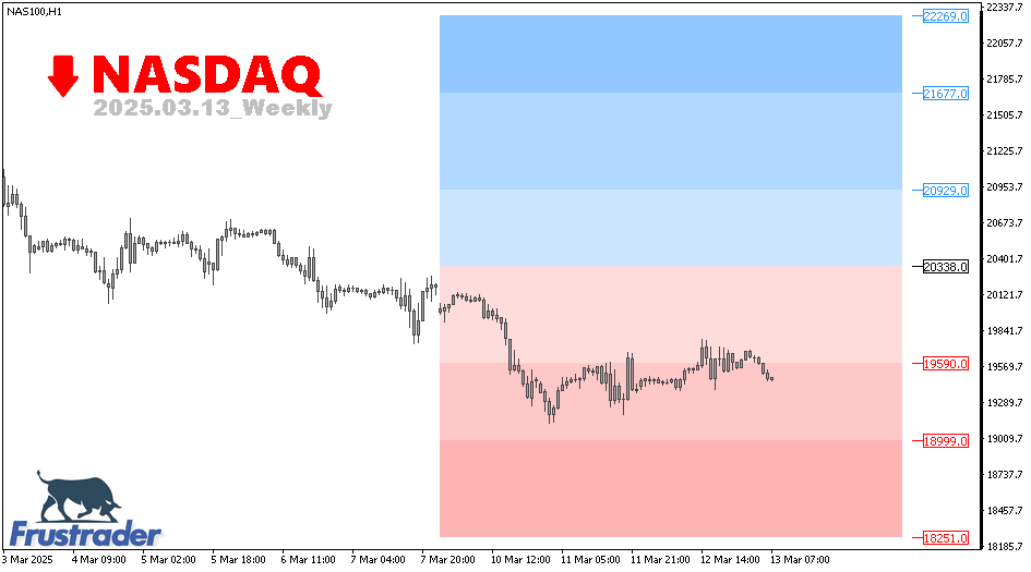 NASDAQ | Weekly| Frustrader