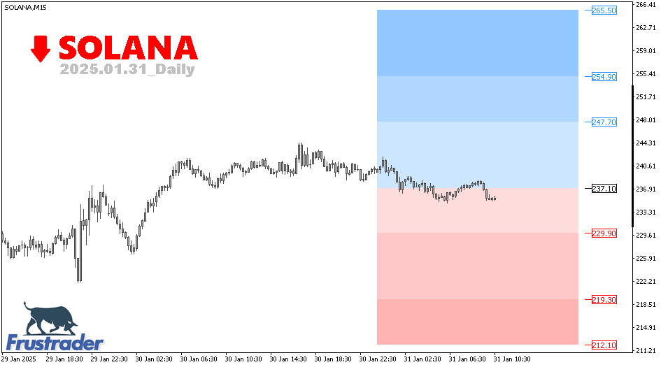 SOLANA | Daily | Frustrader