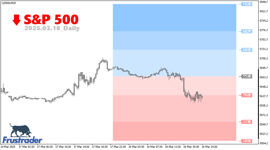 S&P 500 | Daily | Frustrader