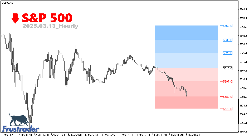 CFD Technical Levels | S&P 500 | Intraday | Frustrader