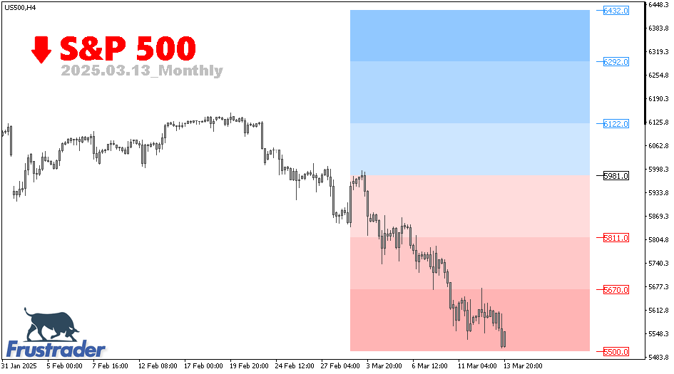 S&P 500 | Monthly | Frustrader