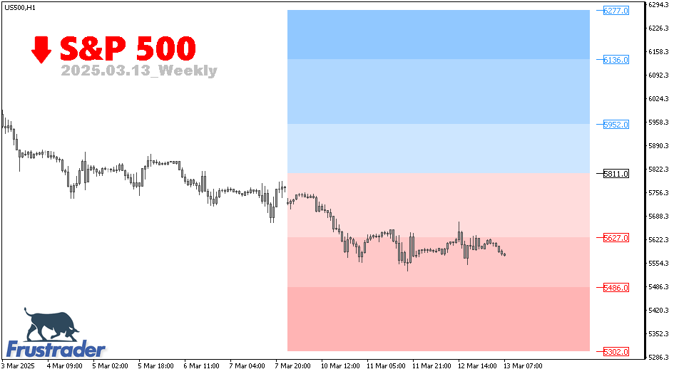 CFD Technical Outlook | S&P 500 | Weekly | Frustrader