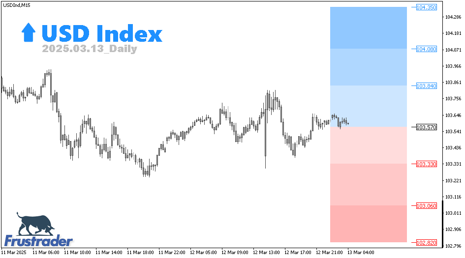 CFD Technical Analysis | USD Index | Daily | Frustrader