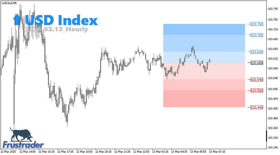 CFD Technical Levels | USD Index | Intraday | Frustrader