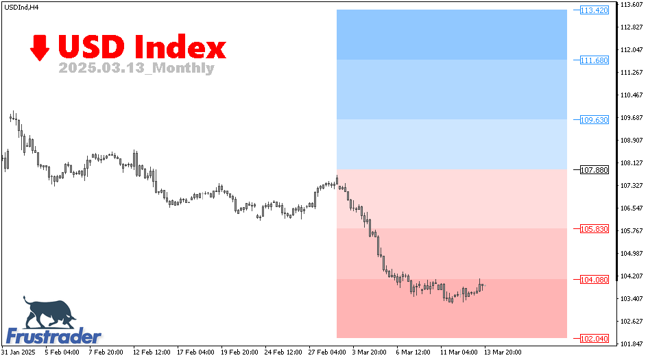 CFD Technical Review | USD Index | Monthly | Frustrader