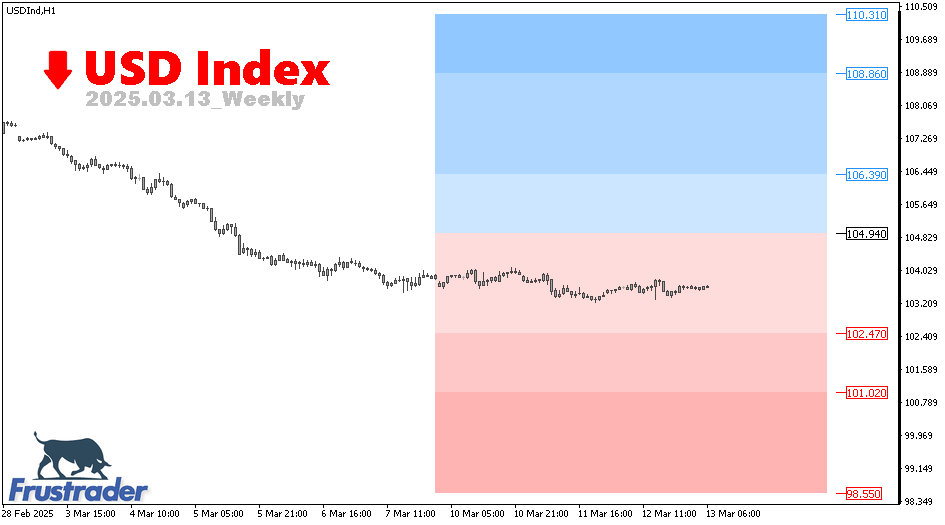 USD Index | Weekly | Frustrader